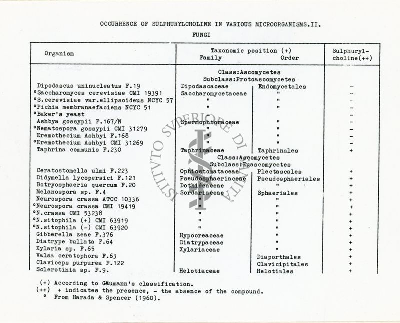 Distribuzione di sulfochinosi nei funghi