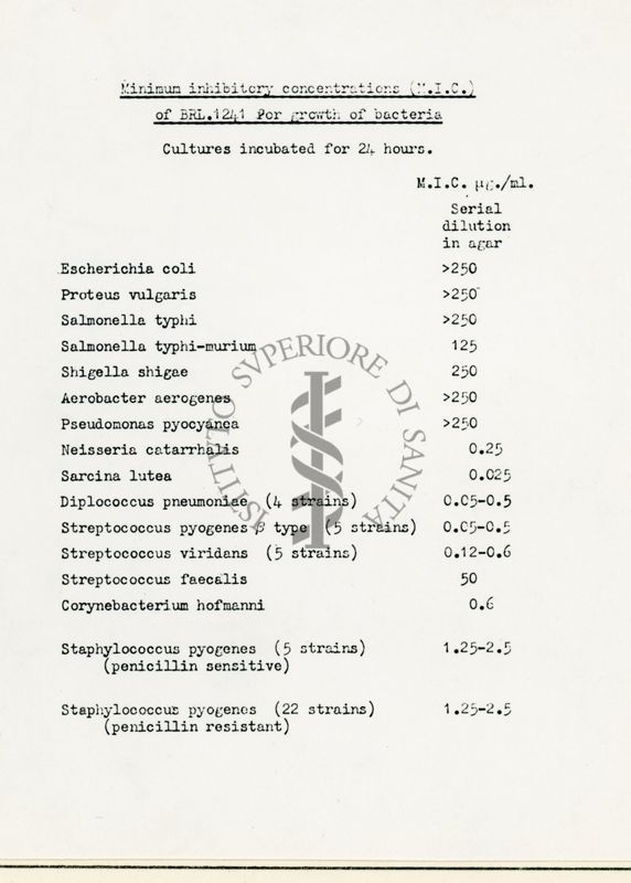 Concentrazioni di inibizione minime di BRL 1241