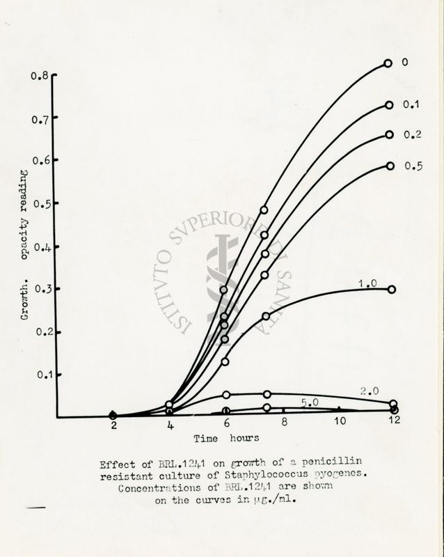 Effetto del BRL 1241 sulla crescita di uno stafilococco penicillino-resistente