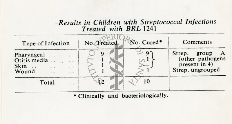 Infezioni streptococciche nei bambini trattati con BRL 1241