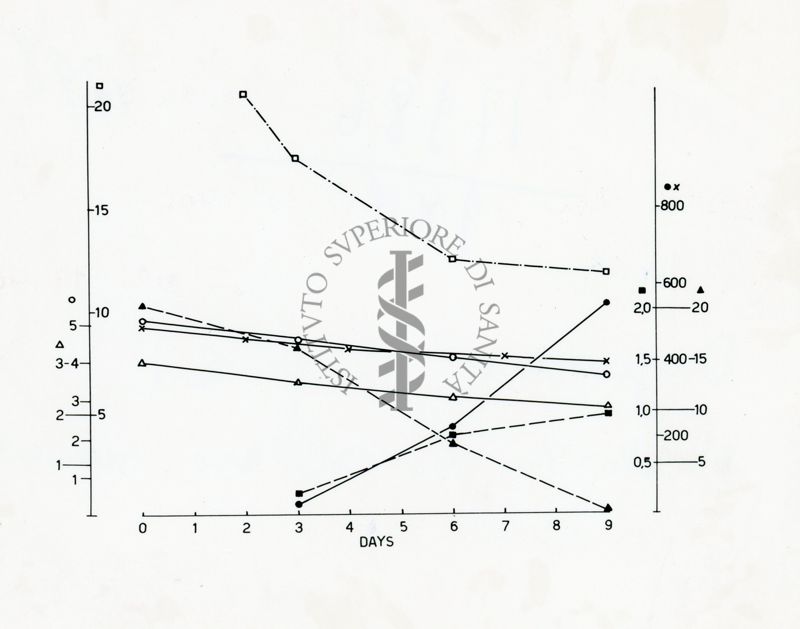 Diagramma riguardante la produzione alcaloidi in coltura sommersa