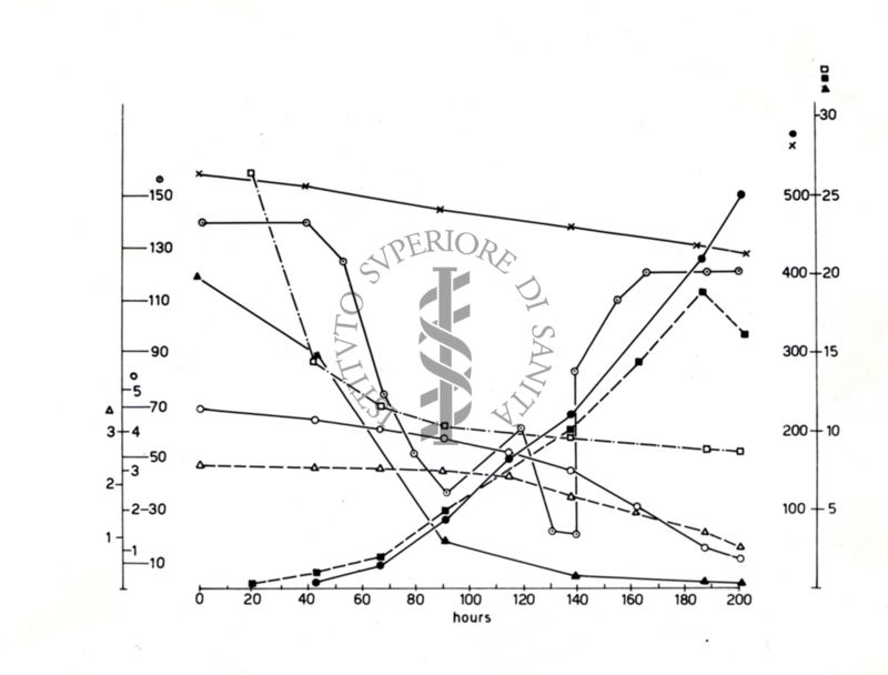 Diagramma riguardante la produzione alcaloidi in coltura sommersa