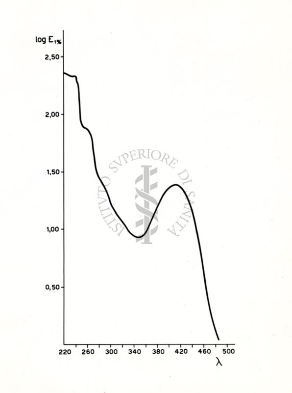 Riproduzione da grafico