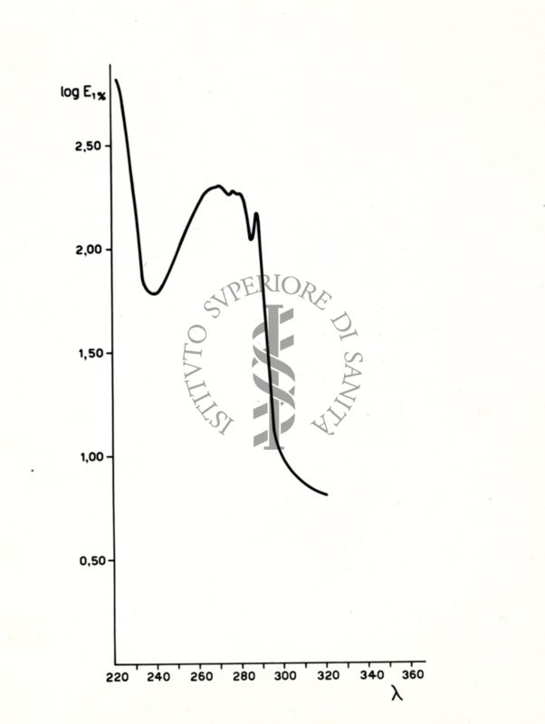 Riproduzione da grafico