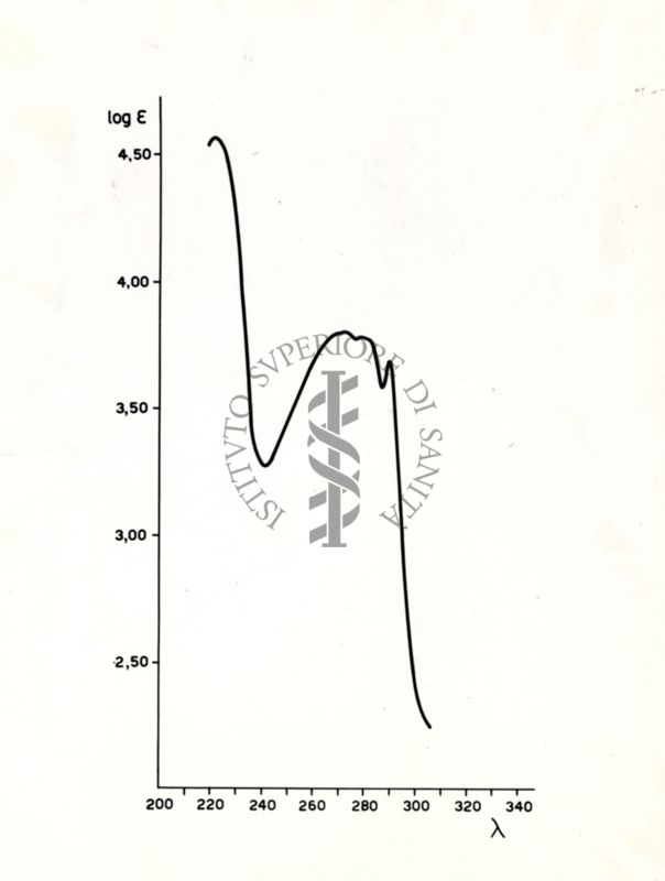 Riproduzione da grafico