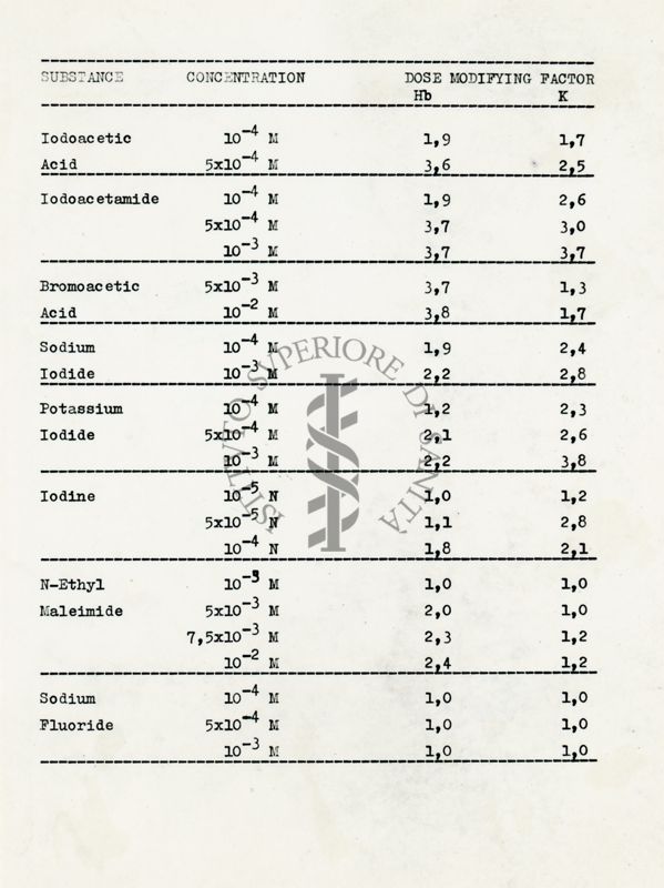 Tabella riguardante la concentrazione, la dose di modifica (Hb) e il fattore (K) in vari composti chimici