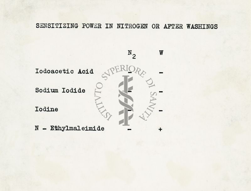 Tabella riguardante il potere sensibilizzante di alcuni composti chimici nell'azoto