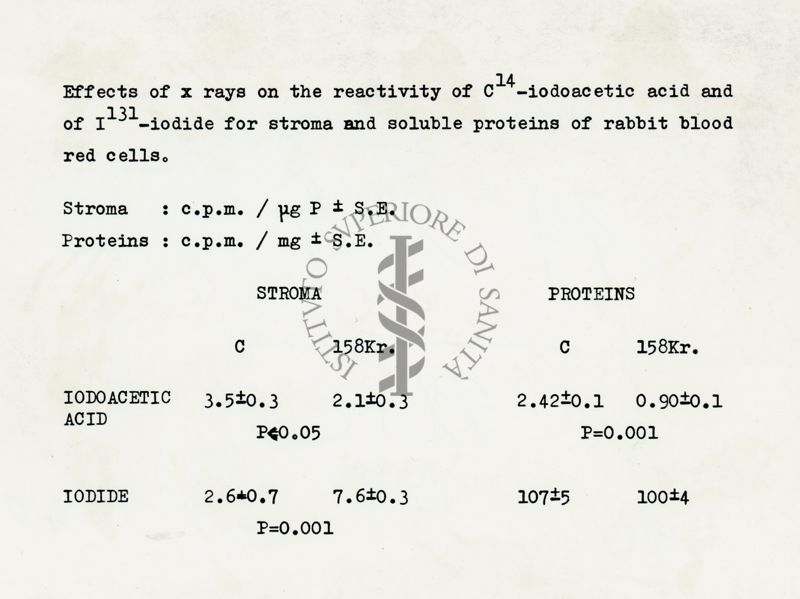 Effetti dei raggi X sulla reattività dell'acido iodoacetico C14 e dello iodio-131 per stroma e proteine solubili nei globuli rossi del sangue di coniglio