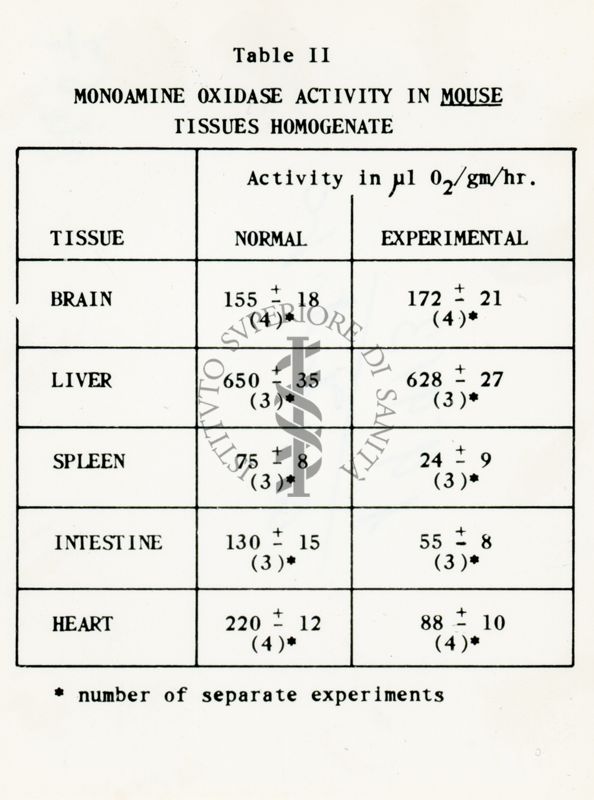 Tabella II - Attività della monoamino ossidasi nell'omogenato di tessuti di topo
