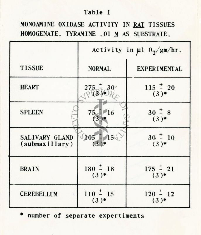 Tabella I - Attività della monoamino ossidasi nell'omogenato di tessuti di ratto