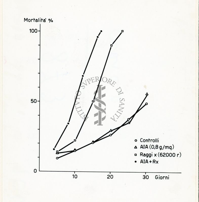 Grafico: Effetti di raggi X in mosca domestica