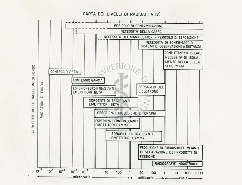 Carta dei livelli di radioattività