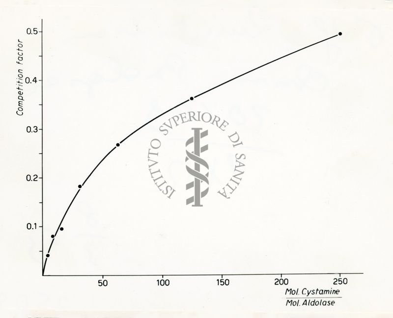 Grafico - Asse delle ordinate: Competition factor; Asse delle ascisse: mol. Cystamine / mol. Aldalase