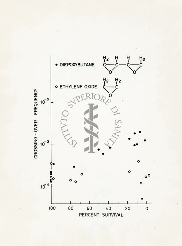 Grafico riguardante il Diepossibutano e l'Ossido di etilene