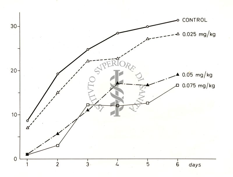 Grafico