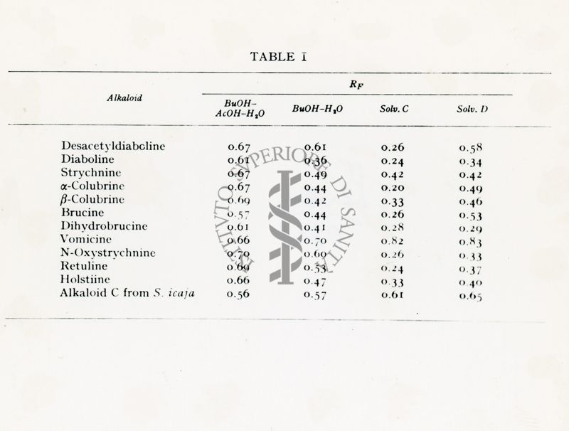 Tavola I - Studio su vari alcaloidi