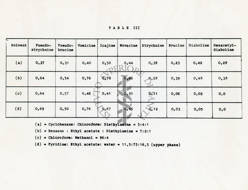 Tavola III - Studio su vari solventi