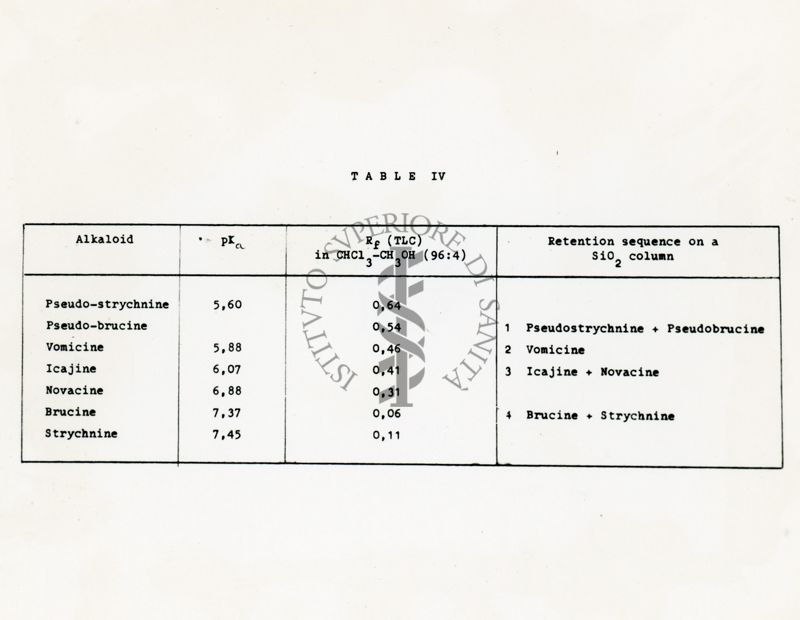 Tavola IV - Studio su vari alcaloidi