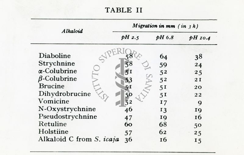Tavola II - Studio su vari alcaloidi