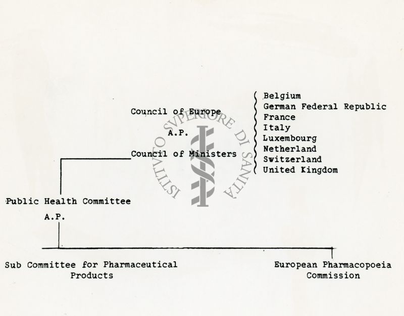 Organigramma del Consiglio d'Europa con i vari stati europei che ne fanno parte e da cui dipendono i vari Comitati per la Sanità Pubblica