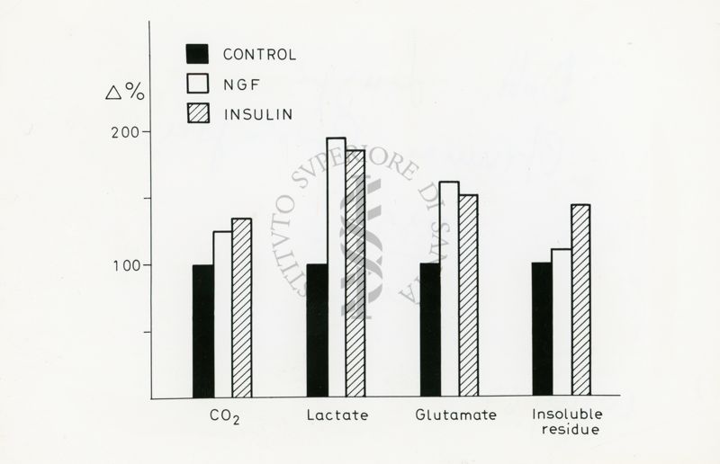 Grafico sui livelli di insulina ed NGF nell'anidride carbonica, nell'acido lattico, nell'acido glutammico e nel residuo insolubile