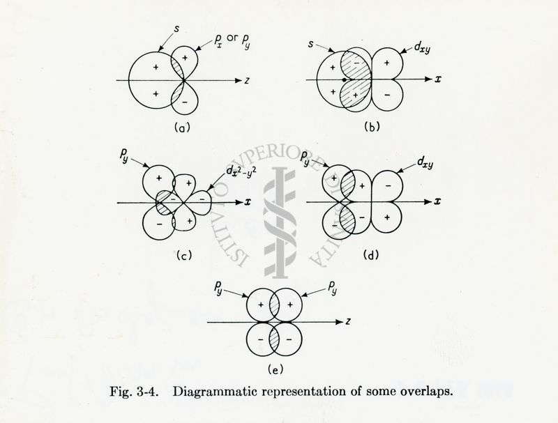 Fig. 3-4. Diagrammatic representation of some overlaps