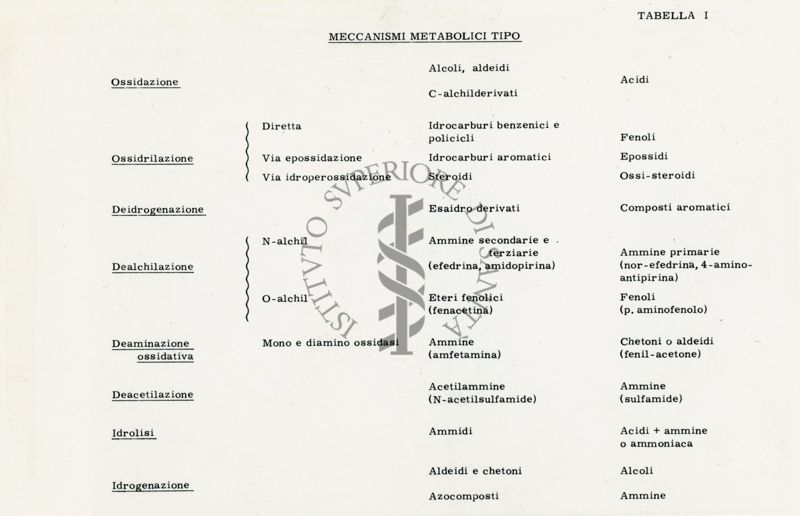 Tabella I - Meccanismi metabolici tipo