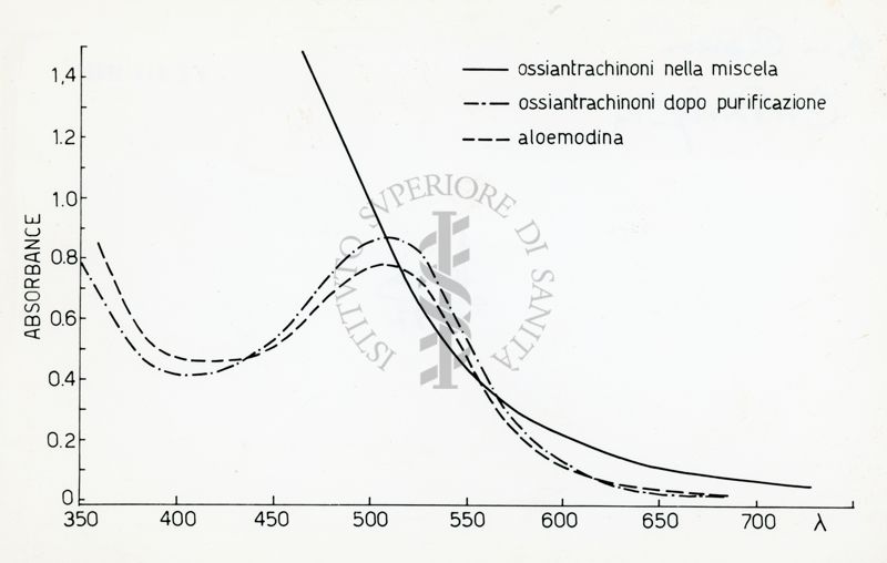 Grafico riguardante l'ossiantrachinoni nella miscela, l'ossiantrachinoni dopo la purificazione e l'aloemodina