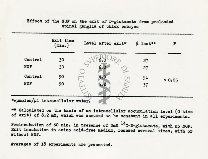 Effetto di NGF sull'uscita del D-glutammato dai gangli spinali precaricati degli embrioni di pollo