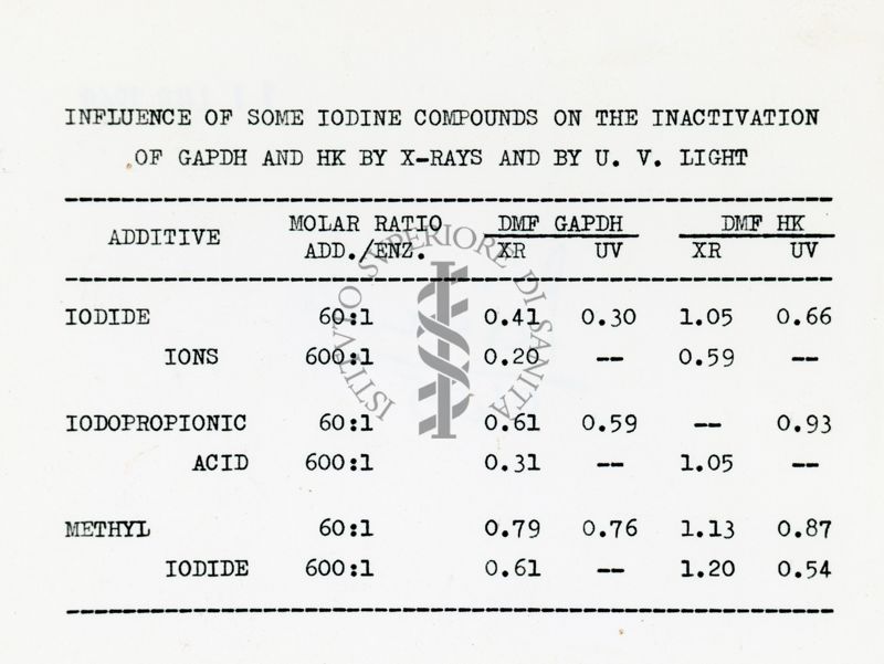 Influenza di alcuni composti di iodio sull'inattivazione di GAPDH e HK mediante raggi X e luce ultravioletta