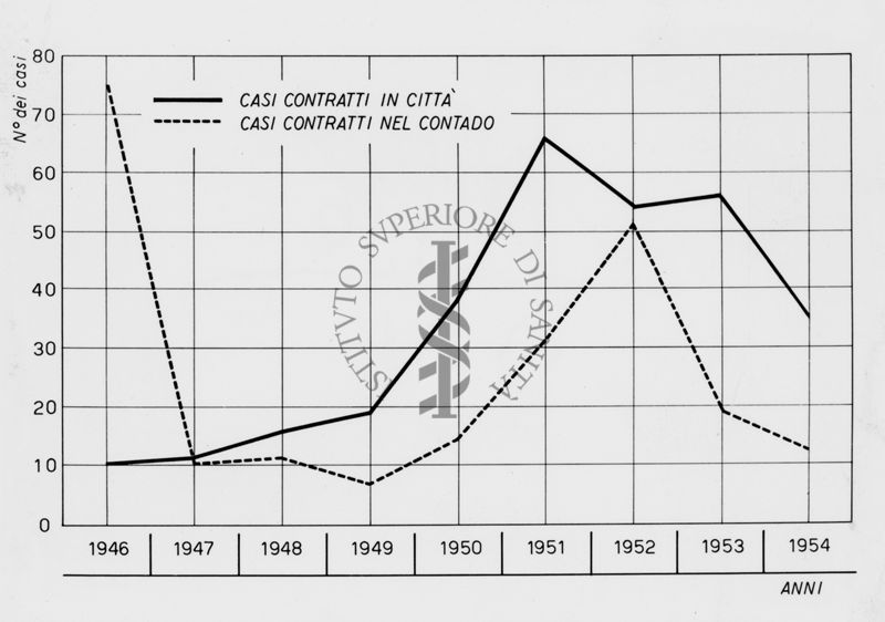 Grafico riguardante la febbre ricorrente in Giordania