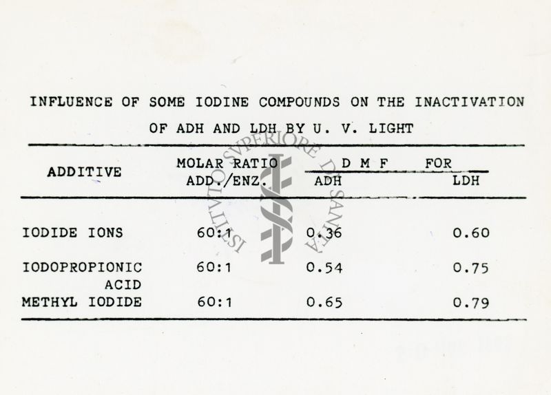 Influenza di alcuni composti di iodio sull'inattivazione di ADH e LDH da parte della luce ultravioletta