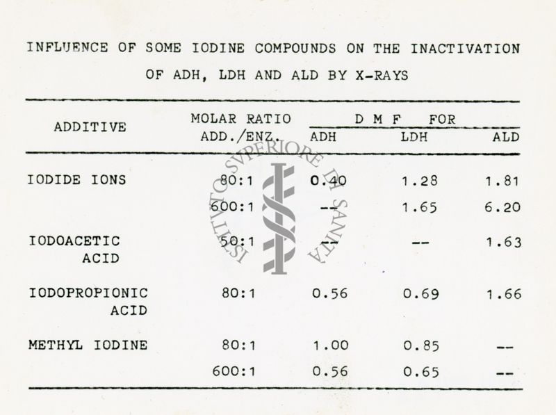 Influenza di alcuni composti di iodio sull'inattivazione di ADH, LDH e ALD da parte di raggi x