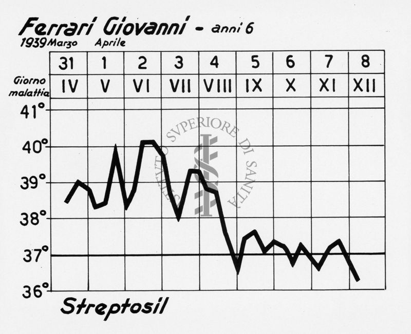 Diagramma riguardante l'andamento febbrile di un malato di polmonite curato con Streptosil