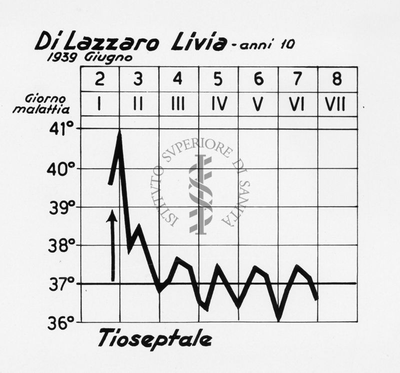 Diagramma riguardante l'andamento febbrile di un malato di polmonite curato con Tioseptale