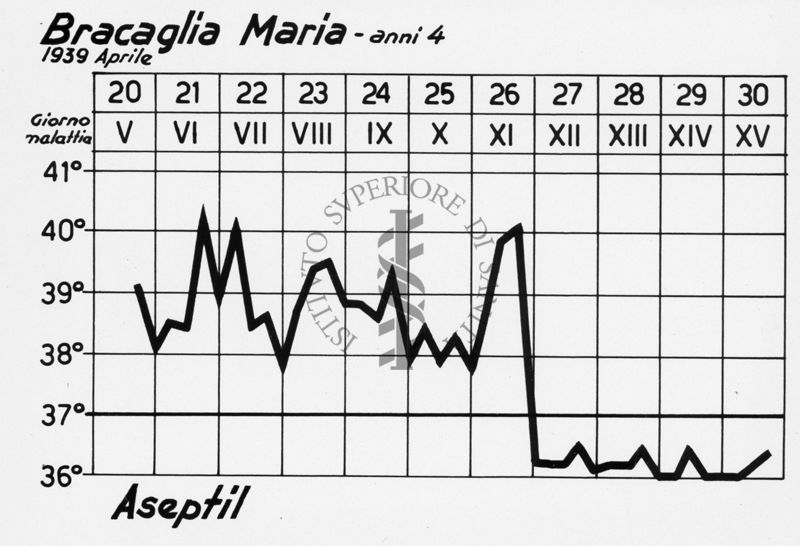 Diagramma riguardante l'andamento febbrile di un malato di polmonite curato con Aseptil