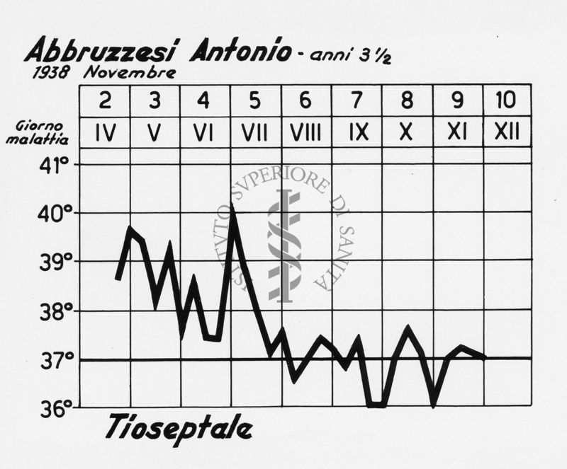 Diagramma riguardante l'andamento febbrile di un malato di polmonite curato con Tioseptale