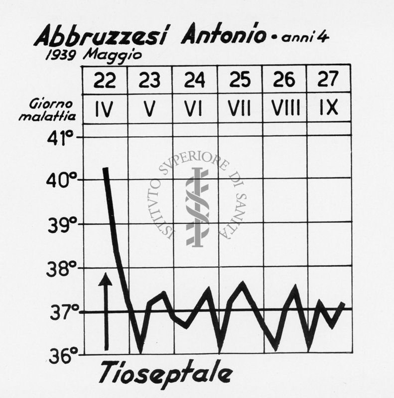 Diagramma riguardante l'andamento febbrile di un malato di polmonite curato con Tioseptale