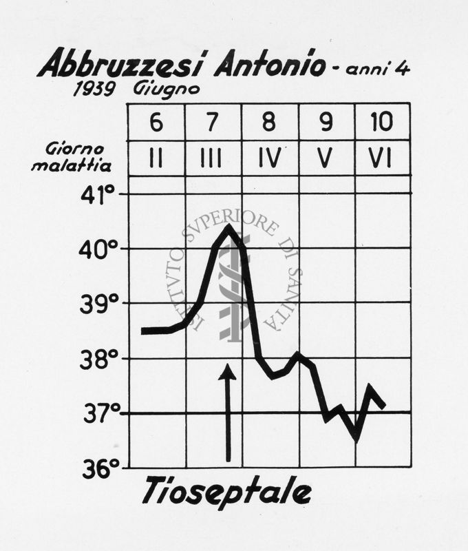 Diagramma riguardante l'andamento febbrile di un malato di polmonite curato con Tioseptale