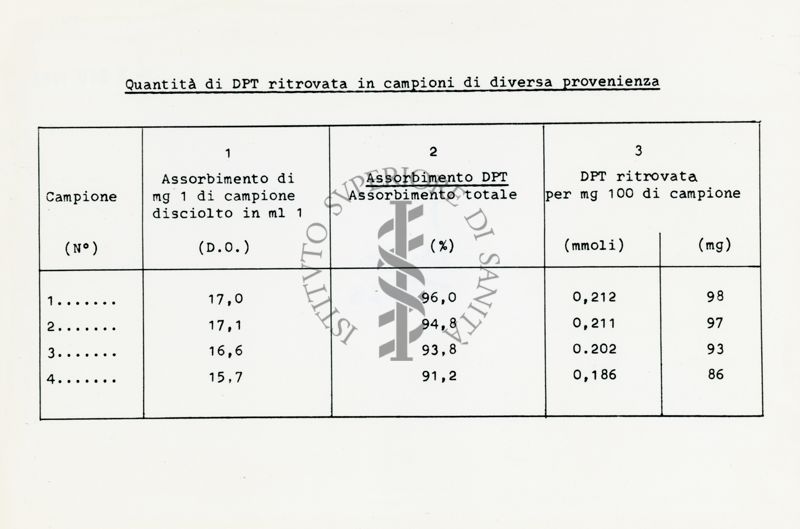 Quantità di DPT ritrovata in campioni di diversa provenienza