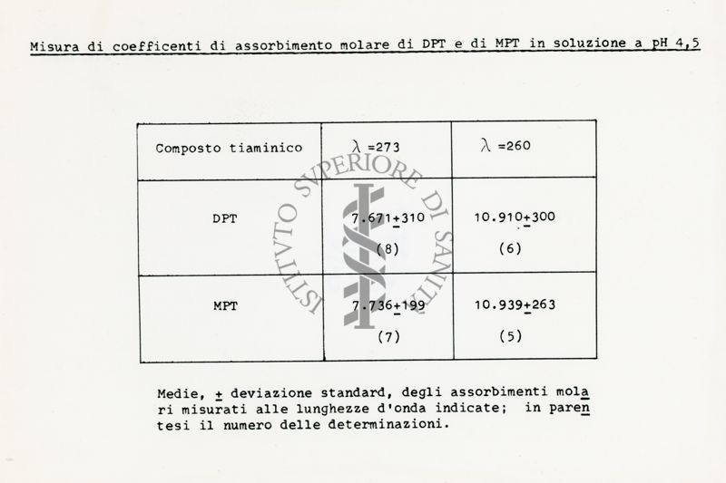 Misura di coefficienti di assorbimento molare di DPT e di MPT in soluzione a ph 4,5