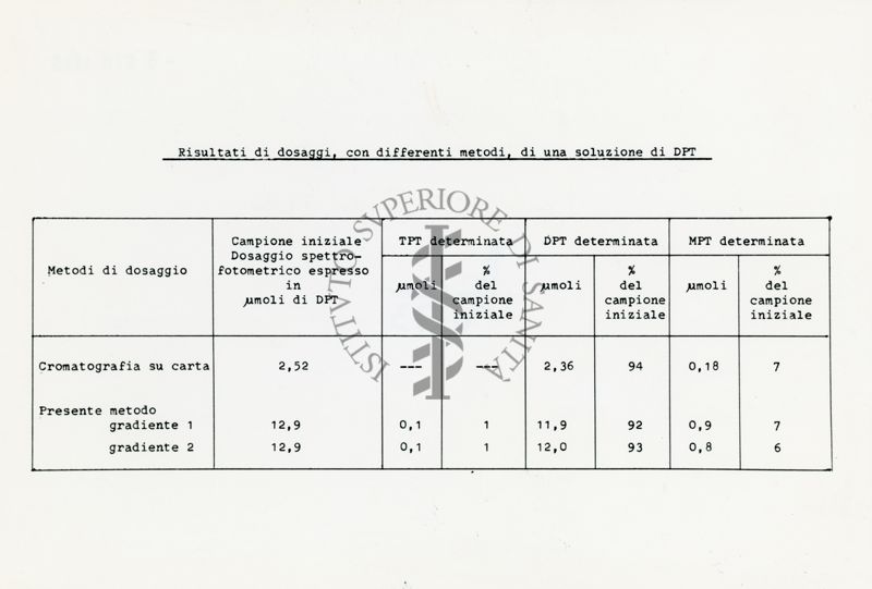 Risultati di dosaggi, con differenti metodi, di una soluzione di DPT