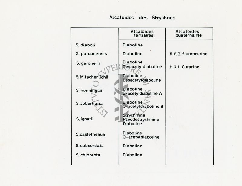Alcaloidi presenti in alberi e liane del genere Strychnos