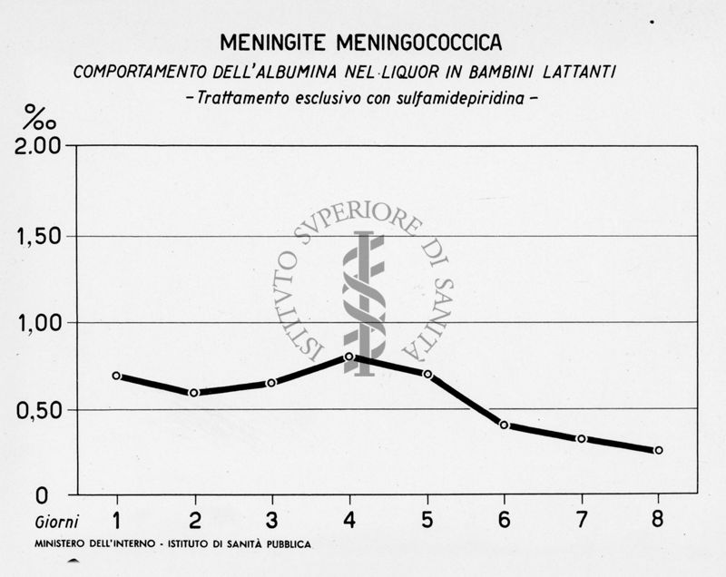 Grafici riguardante la meningite meningococcica