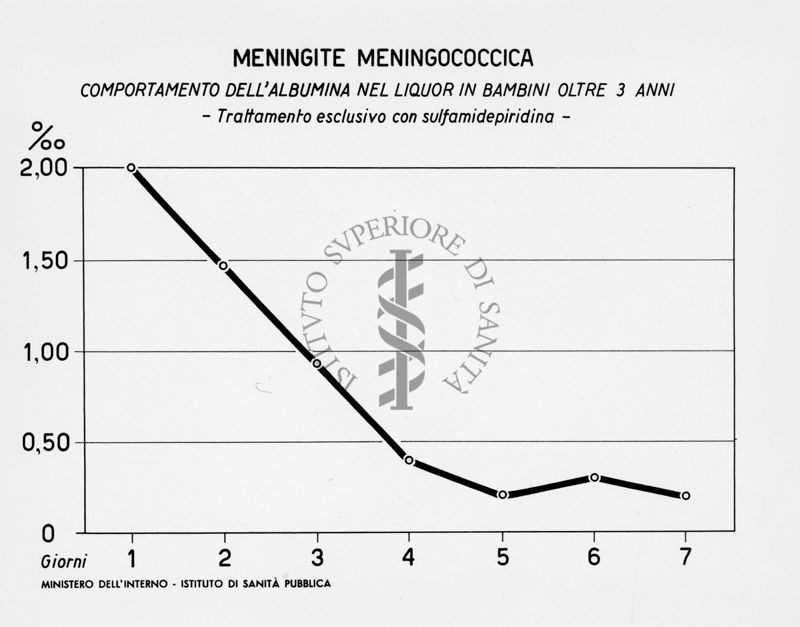 Grafico riguardante la meningite meningococcica