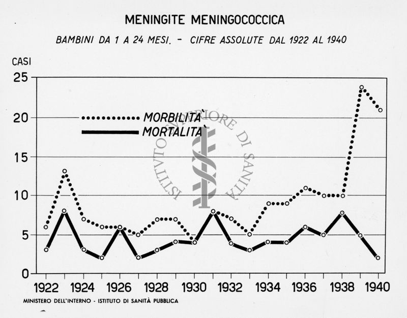 Grafico riguardante la meningite meningococcica