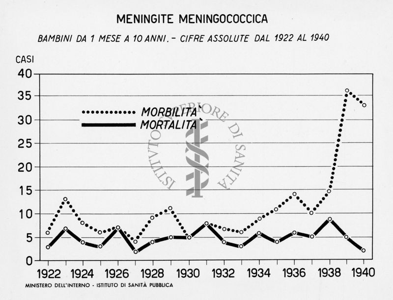 Grafico riguardante la meningite meningococcica