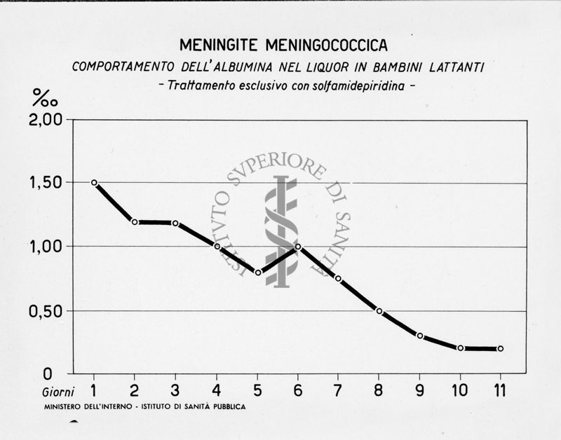 Grafico riguardante la meningite meningococcica