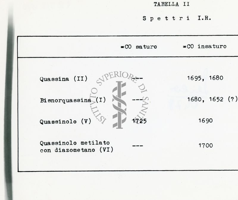 Tabella II - Spettri I.R.