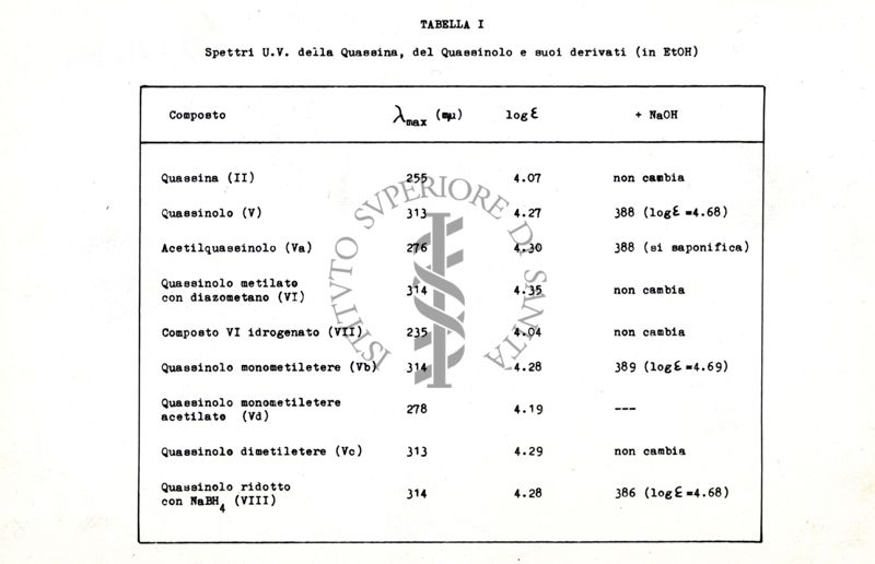 Tabella I - Spettri U. V. della Quassina, del Quassinolo e suoi derivati (in EtOH)